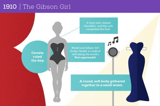 100 Years of Women's Body Image: 1910 The Gibson Girl