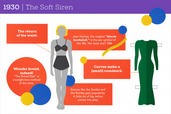100 Years of Women's Body Image: 1930 The Soft Siren