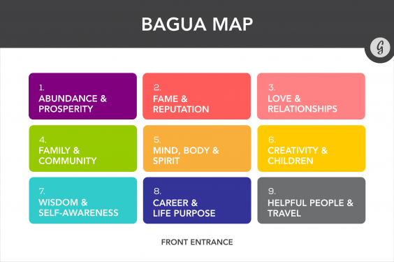 How to Feng Shui Your Desk: Bagua Map
