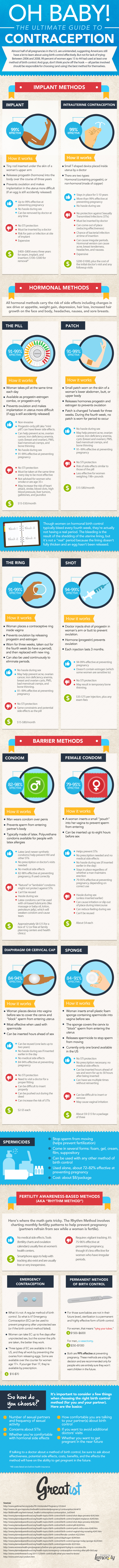 Guide to contraception