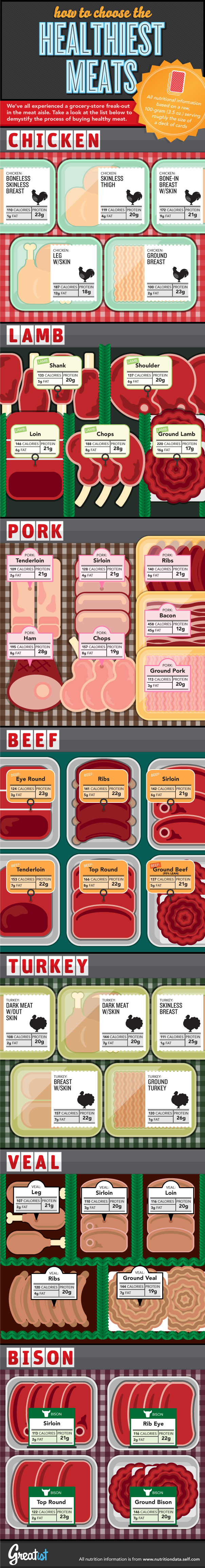 Meat Infographic - Choose Your Meat